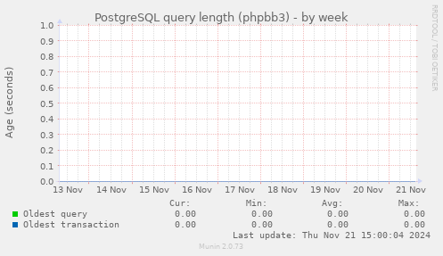 PostgreSQL query length (phpbb3)