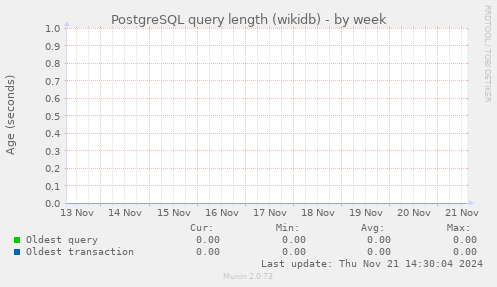 PostgreSQL query length (wikidb)