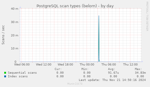 PostgreSQL scan types (belorn)