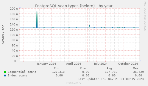 PostgreSQL scan types (belorn)