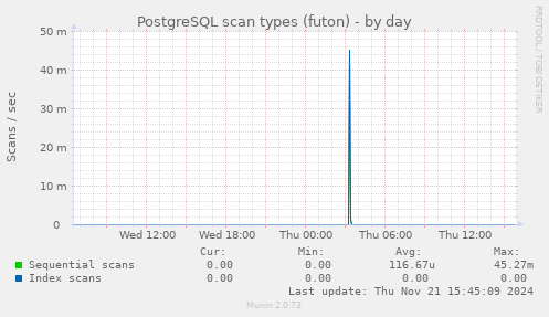 PostgreSQL scan types (futon)