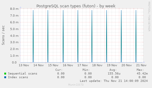 PostgreSQL scan types (futon)