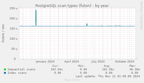 PostgreSQL scan types (futon)