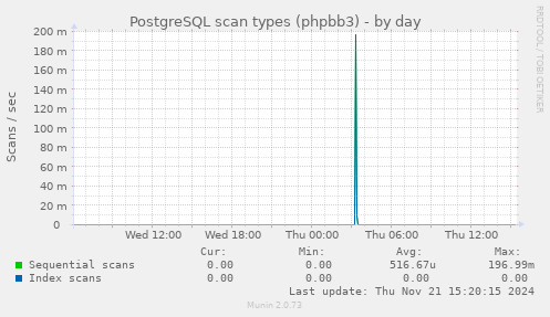 PostgreSQL scan types (phpbb3)