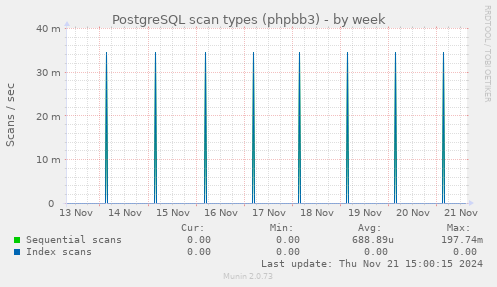 PostgreSQL scan types (phpbb3)