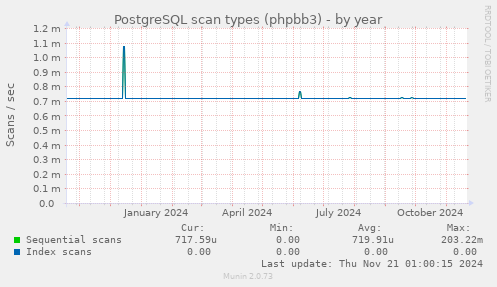 PostgreSQL scan types (phpbb3)