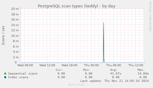 PostgreSQL scan types (teddy)