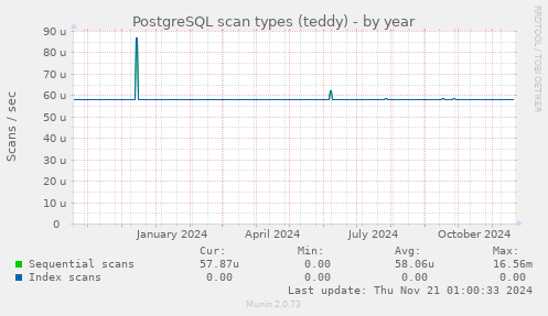 PostgreSQL scan types (teddy)