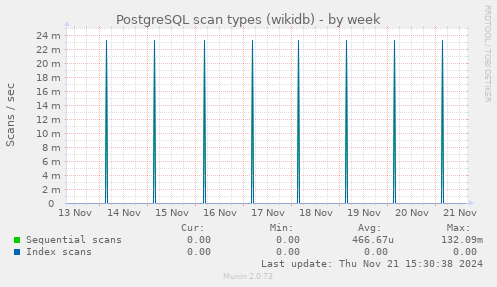 PostgreSQL scan types (wikidb)