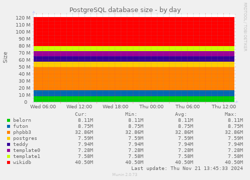 PostgreSQL database size