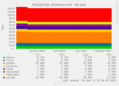 PostgreSQL database size