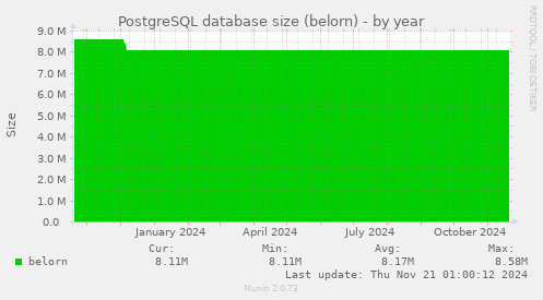 PostgreSQL database size (belorn)