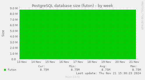 PostgreSQL database size (futon)