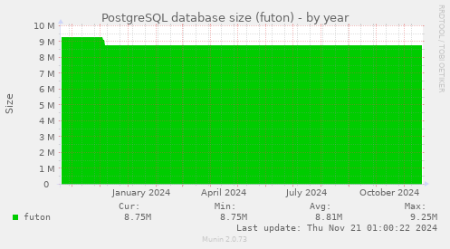 PostgreSQL database size (futon)