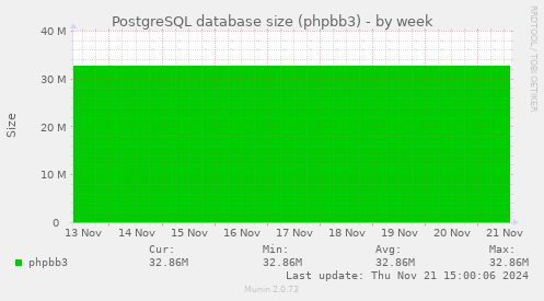 PostgreSQL database size (phpbb3)