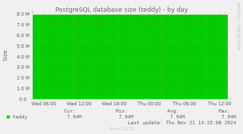 PostgreSQL database size (teddy)