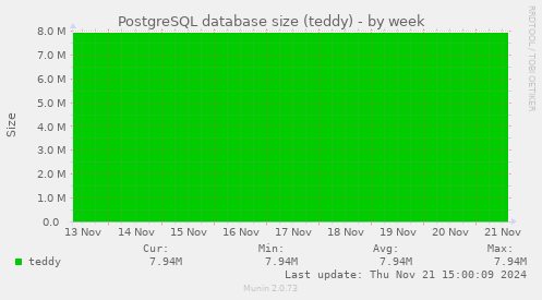 PostgreSQL database size (teddy)