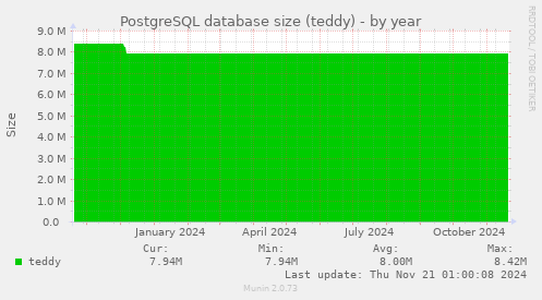 PostgreSQL database size (teddy)