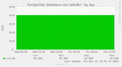 PostgreSQL database size (wikidb)