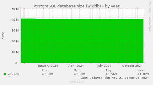 PostgreSQL database size (wikidb)