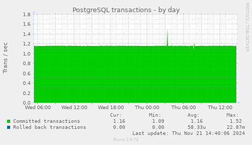 PostgreSQL transactions