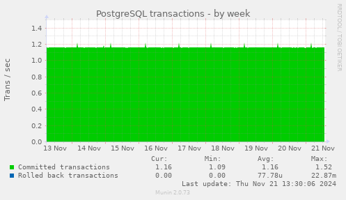 PostgreSQL transactions