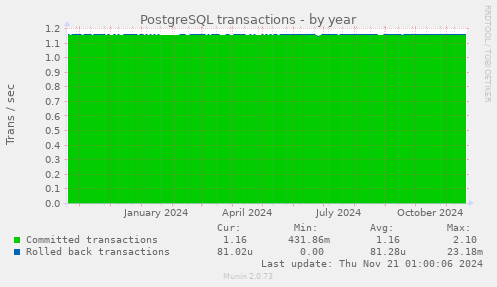 PostgreSQL transactions