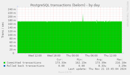 PostgreSQL transactions (belorn)