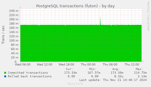 PostgreSQL transactions (futon)