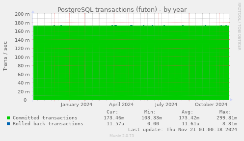 PostgreSQL transactions (futon)