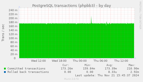 PostgreSQL transactions (phpbb3)