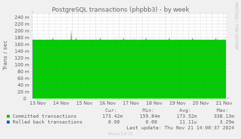 PostgreSQL transactions (phpbb3)