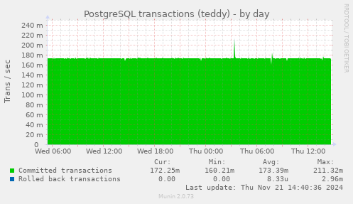 PostgreSQL transactions (teddy)