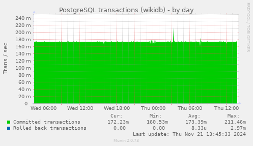 PostgreSQL transactions (wikidb)