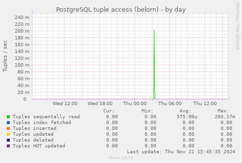 PostgreSQL tuple access (belorn)