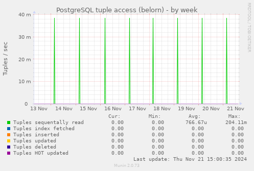 PostgreSQL tuple access (belorn)