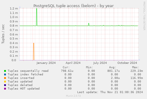 PostgreSQL tuple access (belorn)