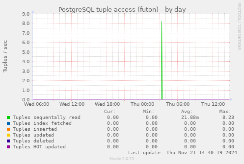 PostgreSQL tuple access (futon)