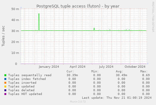 PostgreSQL tuple access (futon)