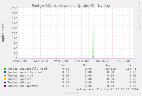 PostgreSQL tuple access (phpbb3)