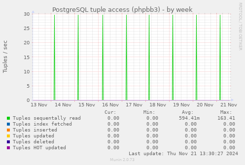 PostgreSQL tuple access (phpbb3)