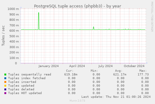 PostgreSQL tuple access (phpbb3)