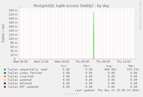 PostgreSQL tuple access (teddy)