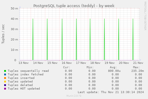 PostgreSQL tuple access (teddy)