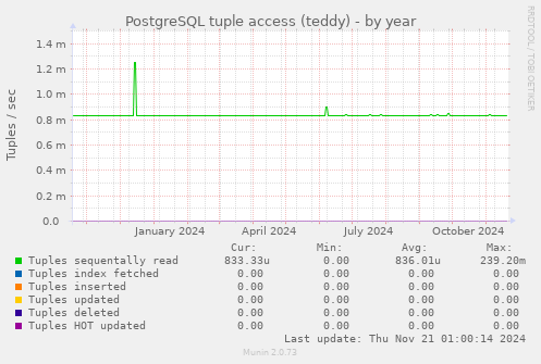 PostgreSQL tuple access (teddy)