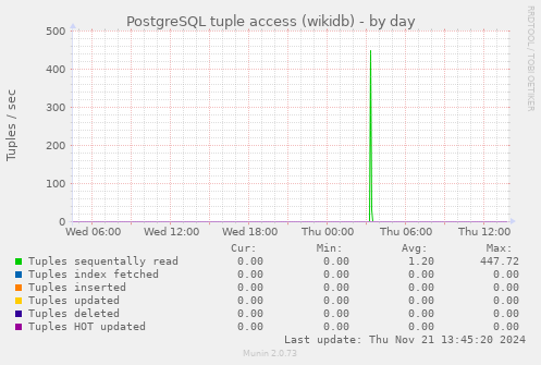 PostgreSQL tuple access (wikidb)