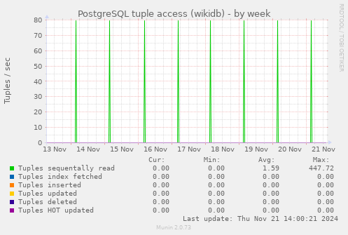 PostgreSQL tuple access (wikidb)