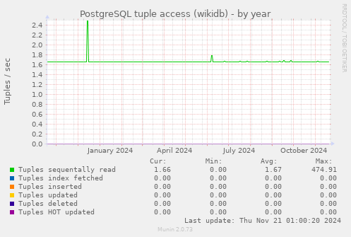 PostgreSQL tuple access (wikidb)