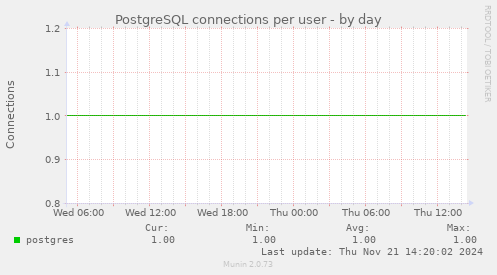 PostgreSQL connections per user