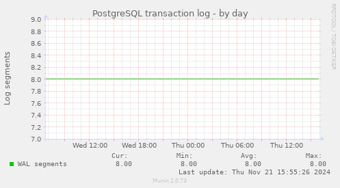 PostgreSQL transaction log